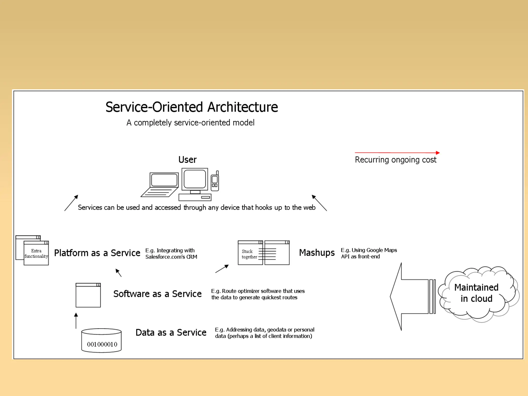 SOA – Service Oriented Architecture SOA. | PPT