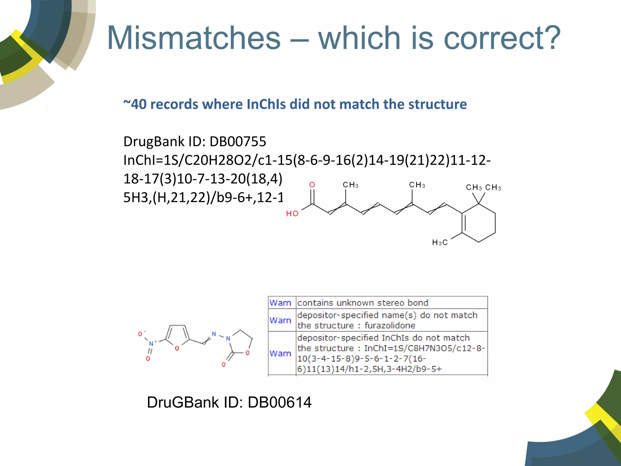 Mismatches – which is correct?
~40 records where InChIs did not match the structure
DrugBank ID: DB00755
InChI=1S/C20H28O2/c1-15(8-6-9-16(2)14-19(21)22)11-1218-17(3)10-7-13-20(18,4)5/h6,8-9,11-12,14H,7,10,13H2,15H3,(H,21,22)/b9-6+,12-11+,15-8+,16-14+

DruGBank ID: DB00614

 