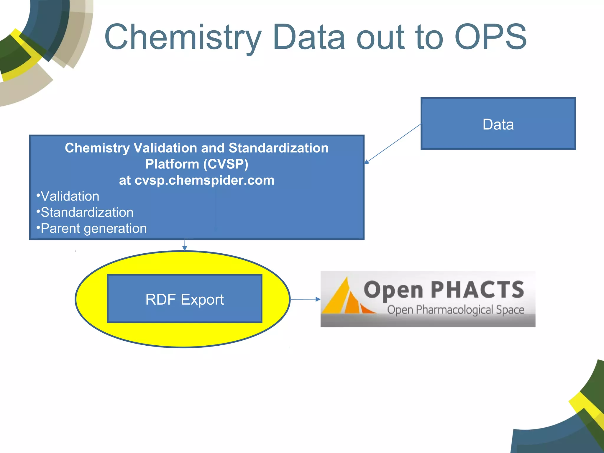 Chemistry Data out to OPS
Data
Chemistry Validation and Standardization
Platform (CVSP)
at cvsp.chemspider.com
•Validation
•Standardization
•Parent generation

RDF Export

 