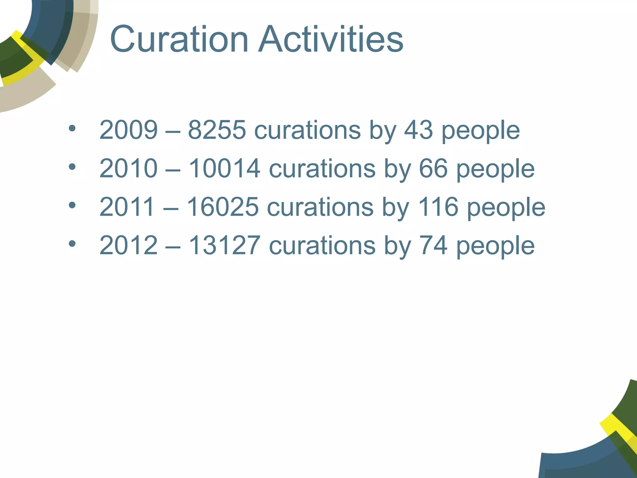 Curation Activities
•
•
•
•

2009 – 8255 curations by 43 people
2010 – 10014 curations by 66 people
2011 – 16025 curations by 116 people
2012 – 13127 curations by 74 people

 