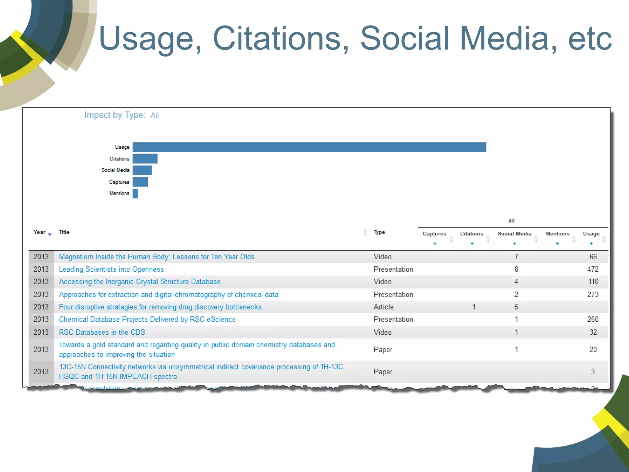 Usage, Citations, Social Media, etc

 