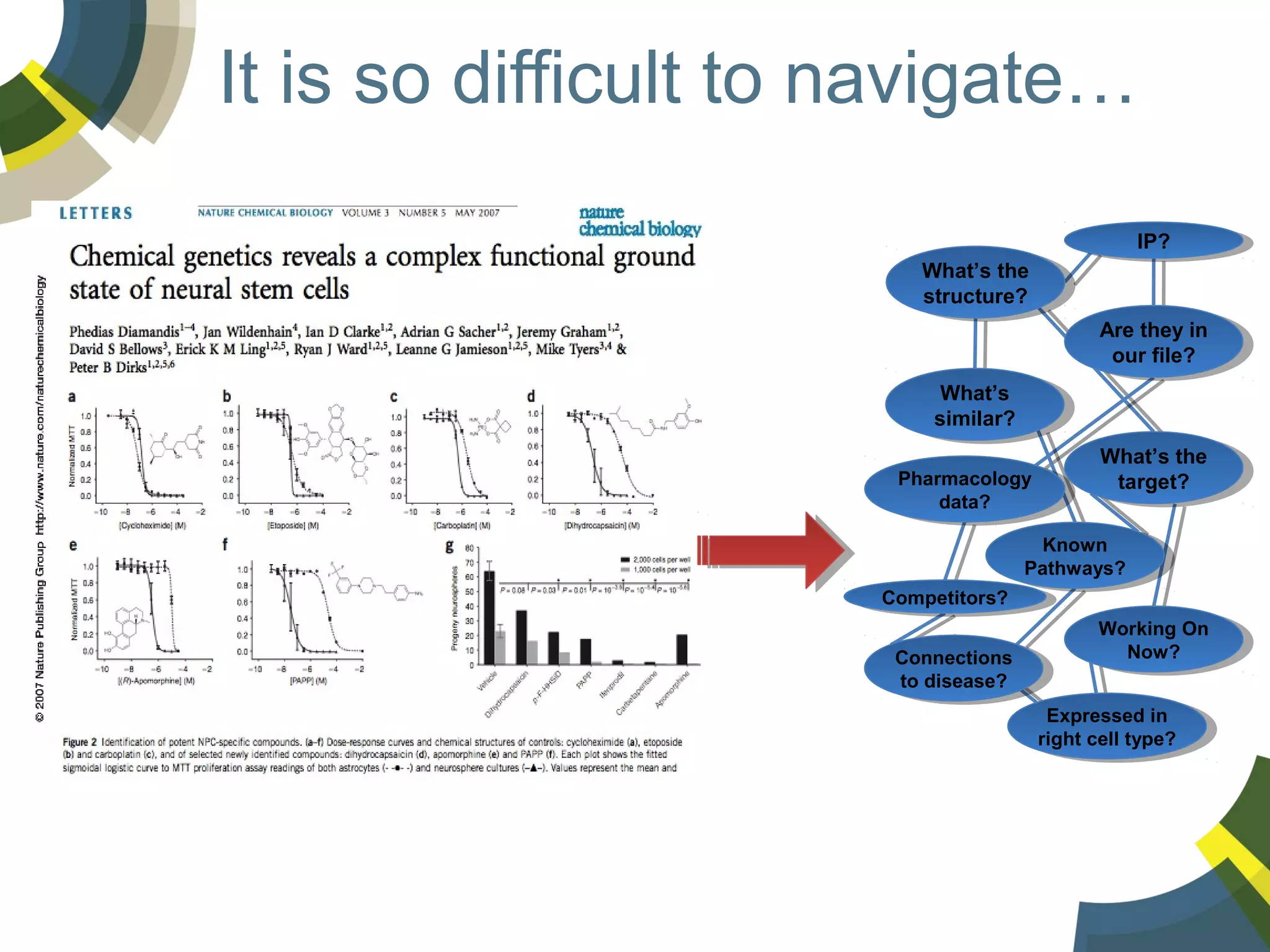 It is so difficult to navigate…
IP?
IP?
What’s the
What’s the
structure?
structure?
Are they in
Are they in
our file?
our file?
What’s
What’s
similar?
similar?
Pharmacology
Pharmacology
data?
data?

What’s the
What’s the
target?
target?

Known
Known
Pathways?
Pathways?
Competitors?
Competitors?
Connections
Connections
to disease?
to disease?

Working On
Working On
Now?
Now?
Expressed in
Expressed in
right cell type?
right cell type?

 