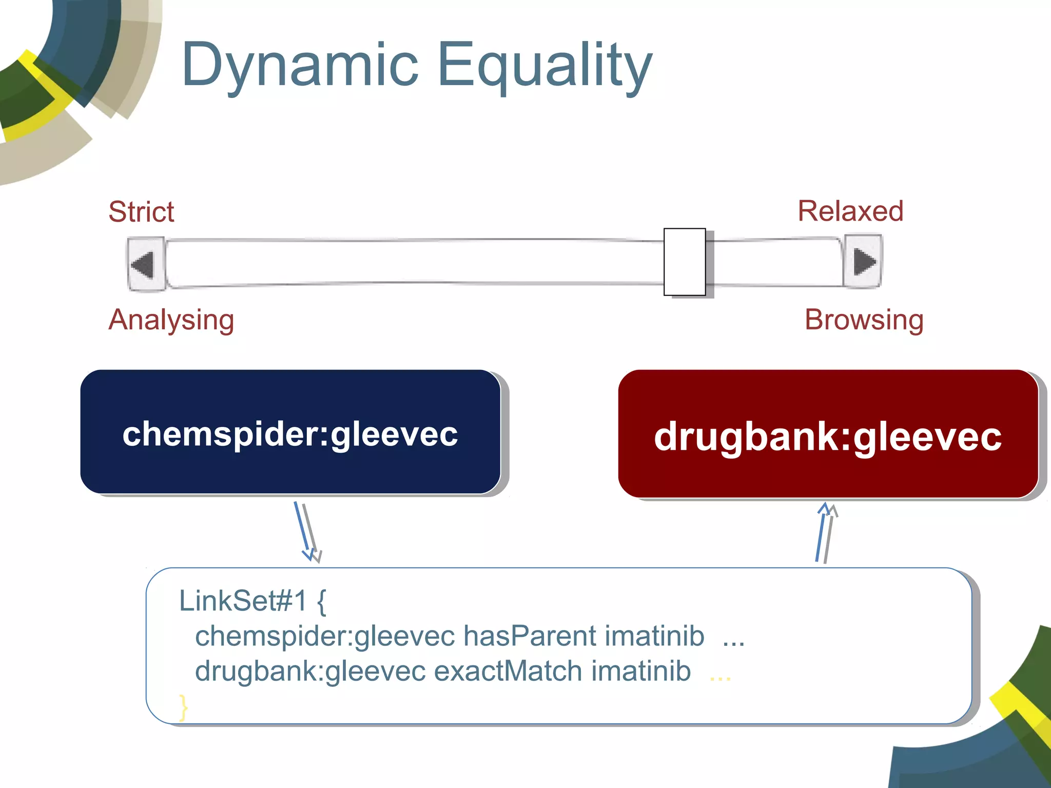 Dynamic Equality
Strict

Relaxed

Analysing

Browsing

chemspider:gleevec
chemspider:gleevec

drugbank:gleevec
drugbank:gleevec

LinkSet#1 {
chemspider:gleevec hasParent imatinib ...
drugbank:gleevec exactMatch imatinib ...
}

 