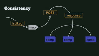 Consistency
isLiked
POST
map
response
comp compcomp
 