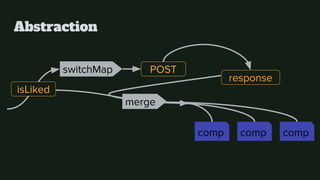 Abstraction
isLiked
POSTswitchMap
response
comp compcomp
merge
 
