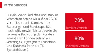 Vertriebsmodell
20%
Direkter Vertrieb
80%
Indirekter Vertrieb
Für ein kontinuierliches und stabiles
Wachstum setzen wir auf ein 20/80
Vertriebsmodell. Damit wir die
Beratungs- und Servicequalität
nachhaltig gewährleisten, sowie die
regionale Betreuung der Kunden
garantieren können setzen wir
vorrangig auf geeignete Franchise-
und Business Partner (ITK
Systemhäuser).
 