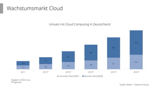 Wachstumsmarkt Cloud
1,7 2,3
3,2 3,9
5,1
6,4
1,9
3
4,7
6,9
8,9
10,7
2011 2012* 2013* 2014* 2015* 2016*
Umsatz mit Cloud Computing in Deutschland
Consumer Cloud (B2C) Business Cloud (B2B)
Angaben in Mrd. Euro.
*Prognosen
Quelle: Bitkom – Experton-Group
 