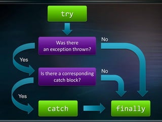 Exceptions in PHP | PDF