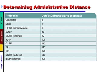 Determining Administrative Distance 