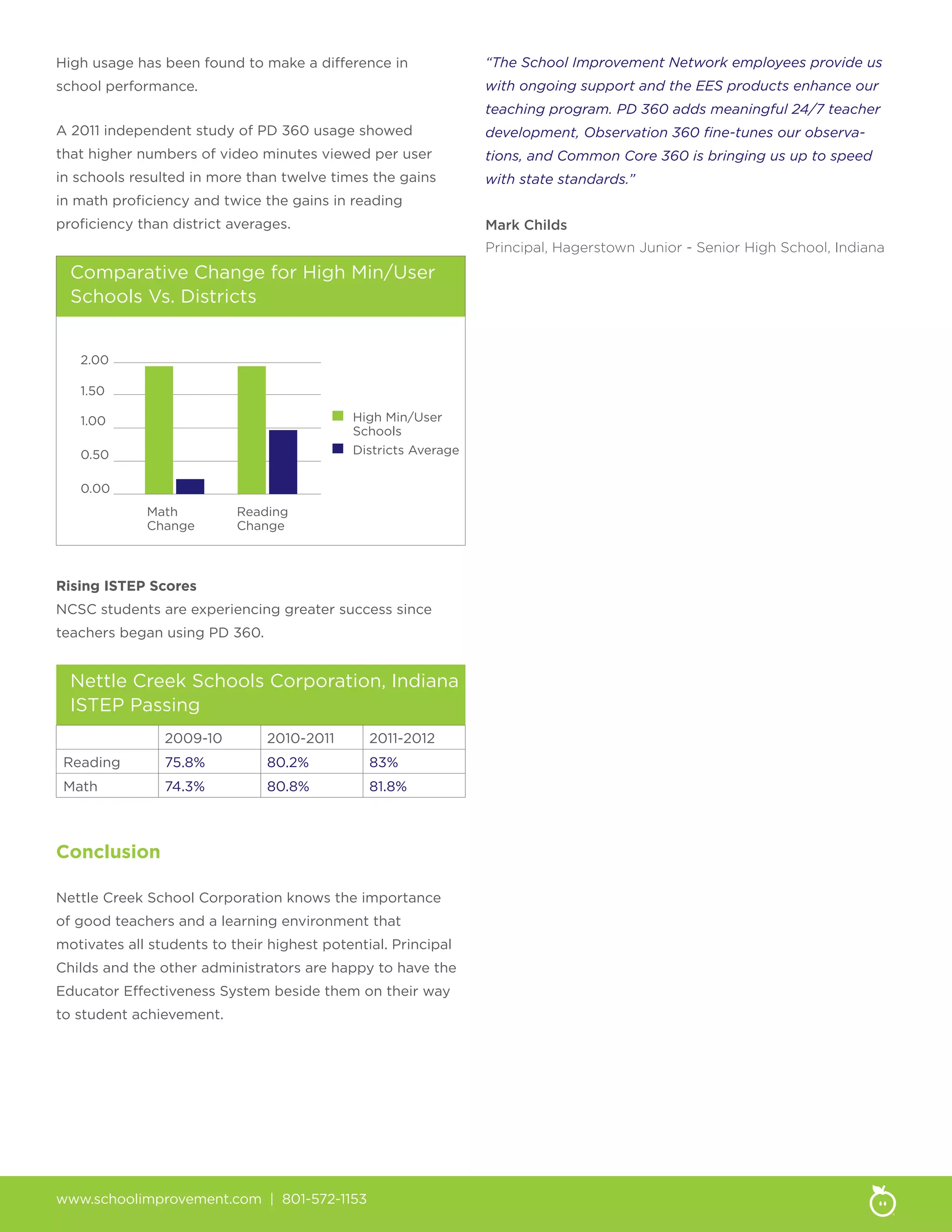 High usage has been found to make a difference in
school performance.
A 2011 independent study of PD 360 usage showed
that higher numbers of video minutes viewed per user
in schools resulted in more than twelve times the gains
in math proficiency and twice the gains in reading
proficiency than district averages.
Comparative Change for High Min/User
Schools Vs. Districts
2.00
1.50
1.00
0.50
0.00
Math
Change
Reading
Change
High Min/User
Schools
Districts Average
Rising ISTEP Scores
NCSC students are experiencing greater success since
teachers began using PD 360.
Nettle Creek Schools Corporation, Indiana
ISTEP Passing
2009-10 2010-2011 2011-2012
Reading 75.8% 80.2% 83%
Math 74.3% 80.8% 81.8%
Conclusion
Nettle Creek School Corporation knows the importance
of good teachers and a learning environment that
motivates all students to their highest potential. Principal
Childs and the other administrators are happy to have the
Educator Effectiveness System beside them on their way
to student achievement.
“The School Improvement Network employees provide us
with ongoing support and the EES products enhance our
teaching program. PD 360 adds meaningful 24/7 teacher
development, Observation 360 fine-tunes our observa-
tions, and Common Core 360 is bringing us up to speed
with state standards.”
Mark Childs
Principal, Hagerstown Junior - Senior High School, Indiana
www.schoolimprovement.com | 801-572-1153
 