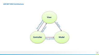 23
ASP.NET MVC Architecture
 