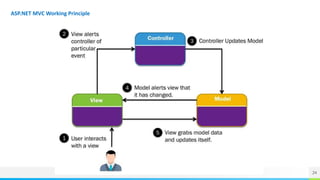 24
ASP.NET MVC Working Principle
 