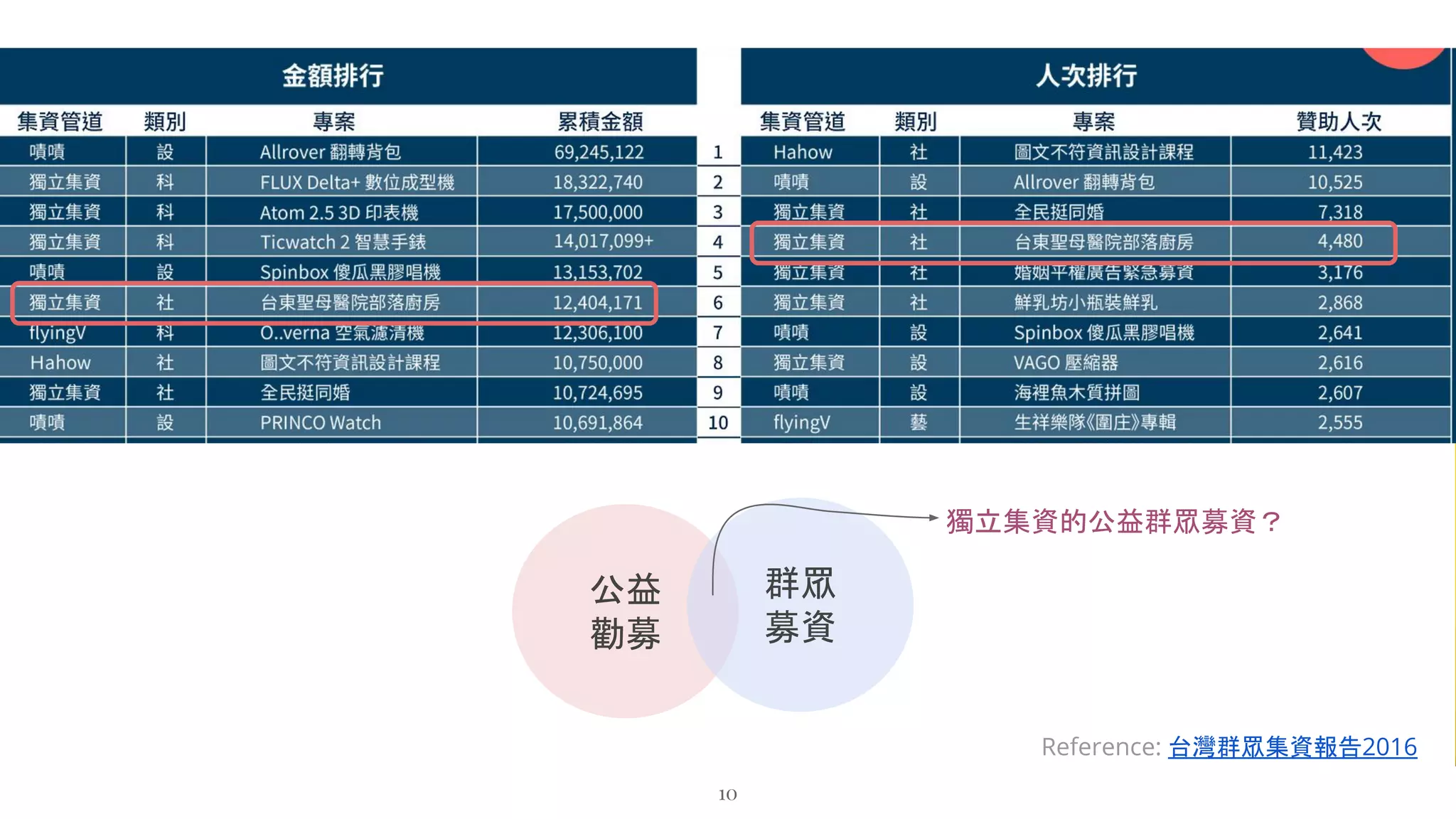10
台灣最大募資平台？！
Reference: 台灣群眾集資報告2016
公益
勸募
群眾
募資
獨立集資的公益群眾募資？
 