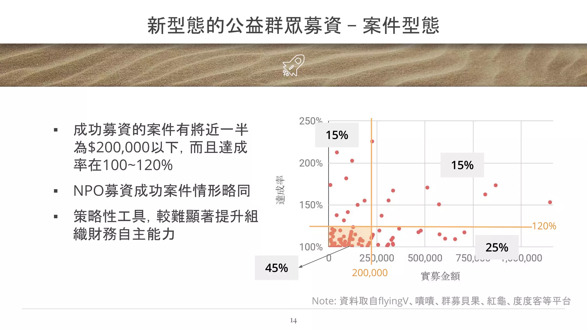 新型態的公益群眾募資﹣案件型態
14
Note: 資料取自flyingV、嘖嘖、群募貝果、紅龜、度度客等平台
▪ 成功募資的案件有將近一半
為$200,000以下，而且達成
率在100~120%
▪ NPO募資成功案件情形略同
▪ 策略性工具，較難顯著提升組
織財務自主能力
200,000
120%
 