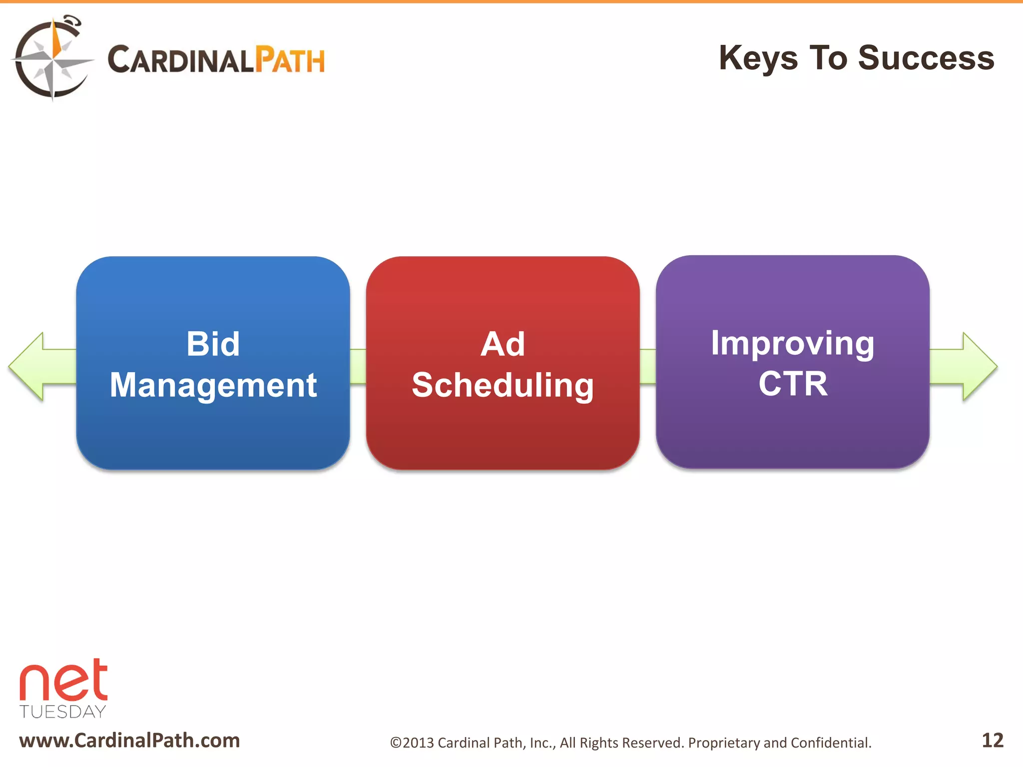 www.CardinalPath.com 12©2013 Cardinal Path, Inc., All Rights Reserved. Proprietary and Confidential.
Keys To Success
Ad
Scheduling
Improving
CTR
Bid
Management
 