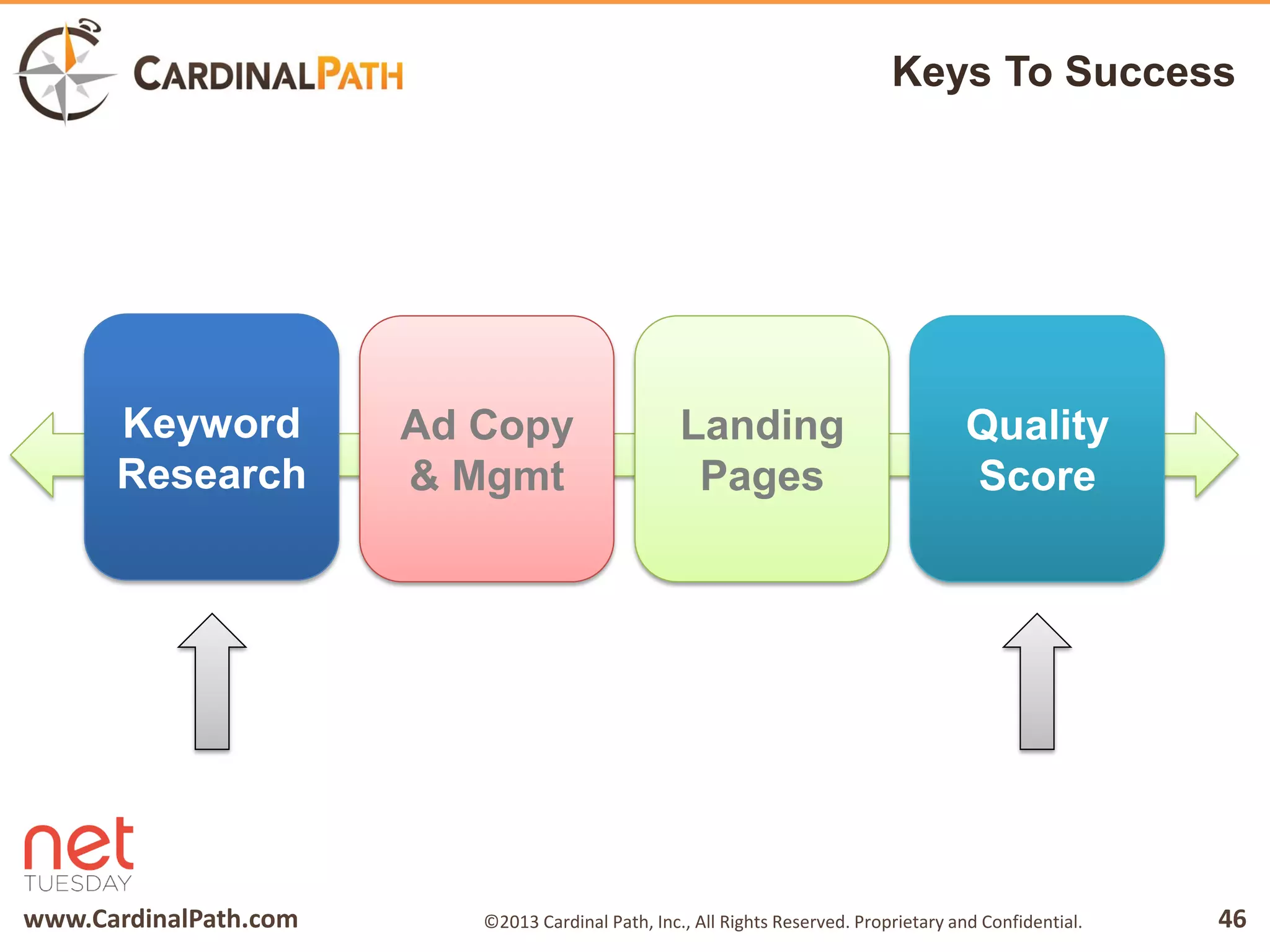 www.CardinalPath.com 46©2013 Cardinal Path, Inc., All Rights Reserved. Proprietary and Confidential.
Keys To Success
Ad Copy
& Mgmt
Landing
Pages
Keyword
Research
Quality
Score
 