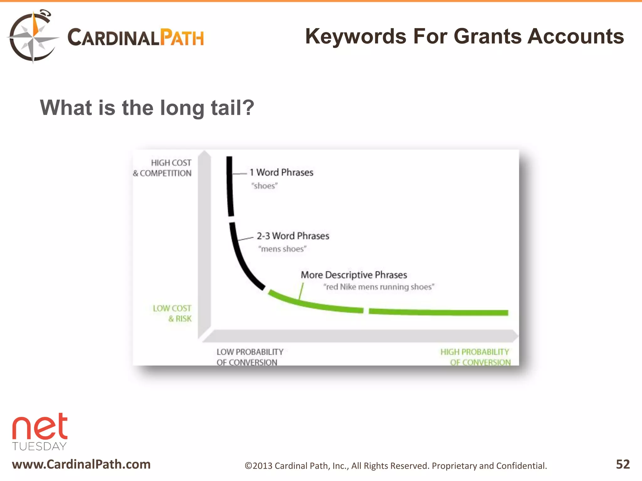 www.CardinalPath.com 52©2013 Cardinal Path, Inc., All Rights Reserved. Proprietary and Confidential.
Keywords For Grants Accounts
What is the long tail?
 