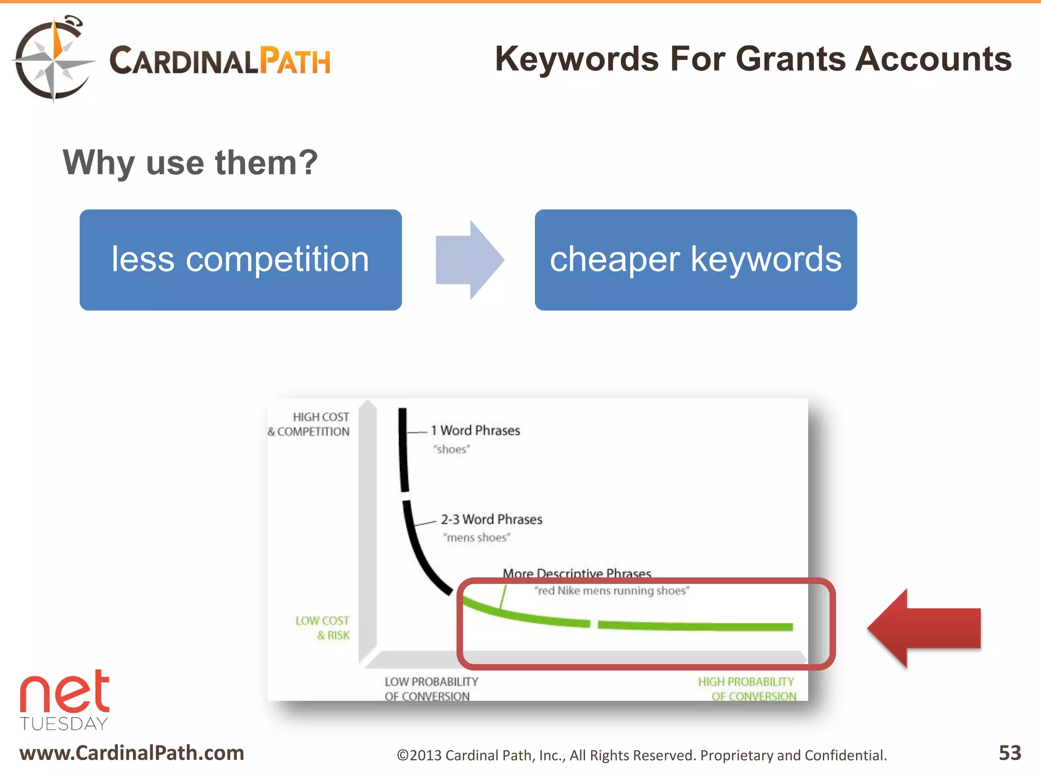 www.CardinalPath.com 53©2013 Cardinal Path, Inc., All Rights Reserved. Proprietary and Confidential.
Keywords For Grants Accounts
Why use them?
less competition cheaper keywords
 