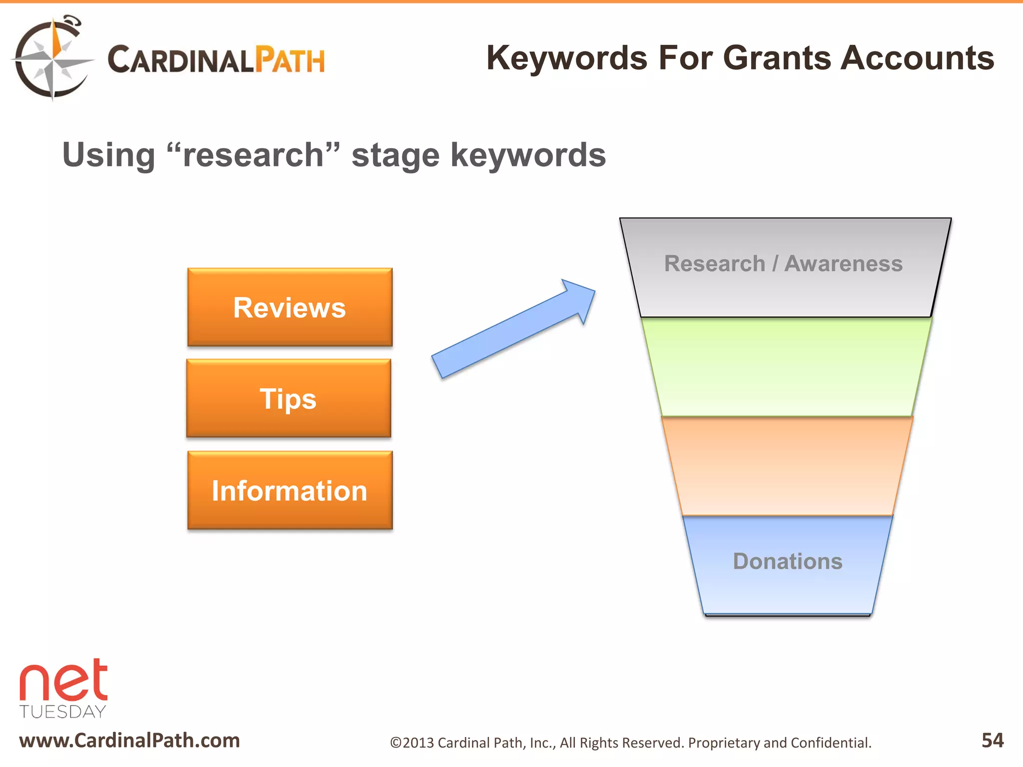 www.CardinalPath.com 54©2013 Cardinal Path, Inc., All Rights Reserved. Proprietary and Confidential.
Keywords For Grants Accounts
Using “research” stage keywords
Reviews
Tips
Information
Donations
Research / Awareness
 