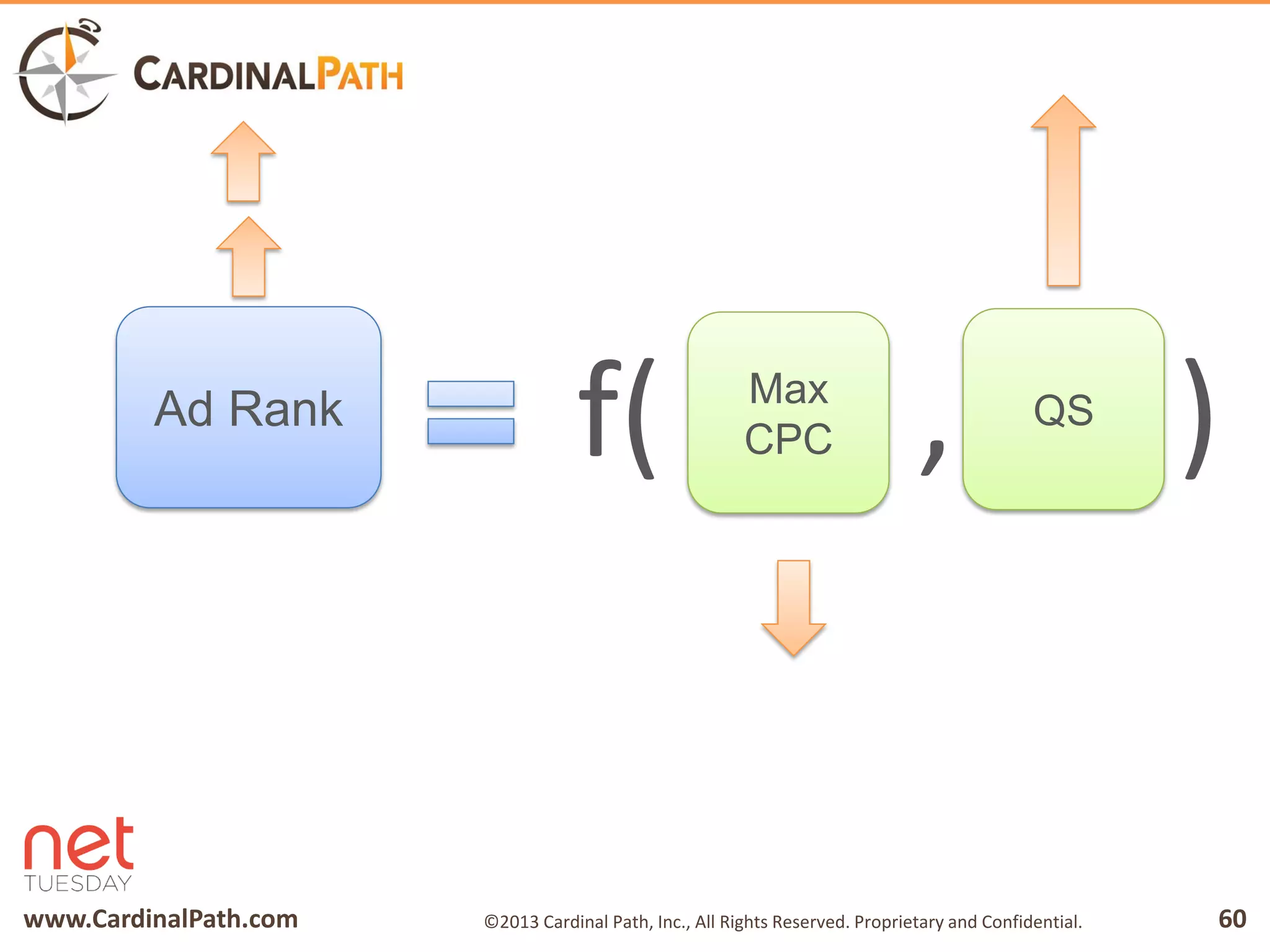 www.CardinalPath.com 60©2013 Cardinal Path, Inc., All Rights Reserved. Proprietary and Confidential.
Ad Rank
f( , )Max
CPC
QS
 