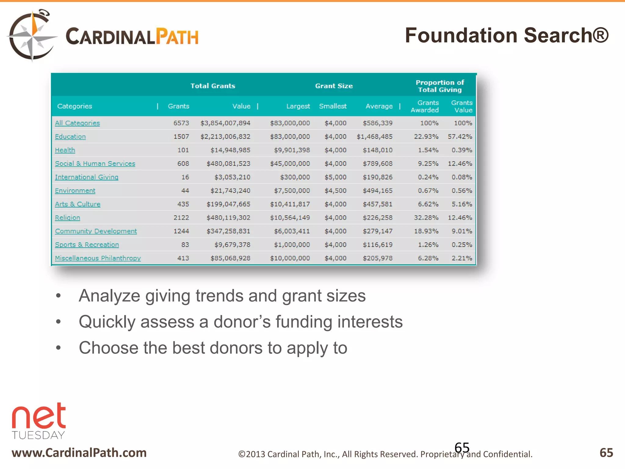 www.CardinalPath.com 65©2013 Cardinal Path, Inc., All Rights Reserved. Proprietary and Confidential.
• Analyze giving trends and grant sizes
• Quickly assess a donor’s funding interests
• Choose the best donors to apply to
65
Foundation Search®
 