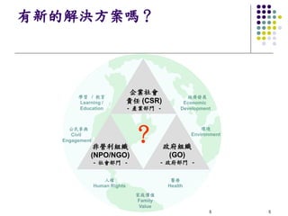 有新的解決方案嗎？



                              企業社會
       學習 / 教育                                   經濟發展
       Learning /             責任 (CSR)          Economic
       Education              - 產業部門 -         Development



    公民參與
     Civil
  Engagement
            非營利組織
                               ？         政府組織
                                                       環境
                                                   Environment



           (NPO/NGO)                      (GO)
               - 社會部門 -                  - 政府部門 -


                  人權                       醫療
               Human Rights               Health
                                家庭價值
                                Family
                                 Value
                                                         5       5
 