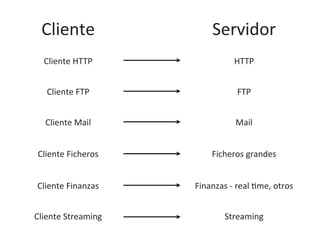 ServidorCliente
HTTP
FTP
Mail
Finanzas	
  -­‐	
  real	
  Fme,	
  otros
Streaming
Ficheros	
  grandes
Cliente	
  HTTP
Cliente	
  FTP
Cliente	
  Mail
Cliente	
  Ficheros
Cliente	
  Finanzas
Cliente	
  Streaming
 