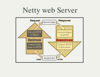 Netty web Server
 