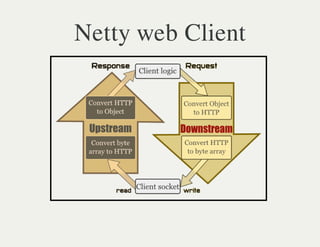 Netty web Client
 