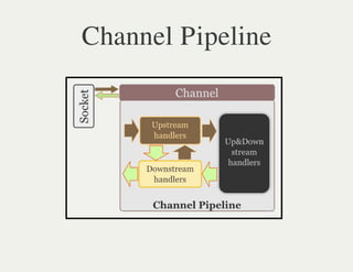 Channel Pipeline
 