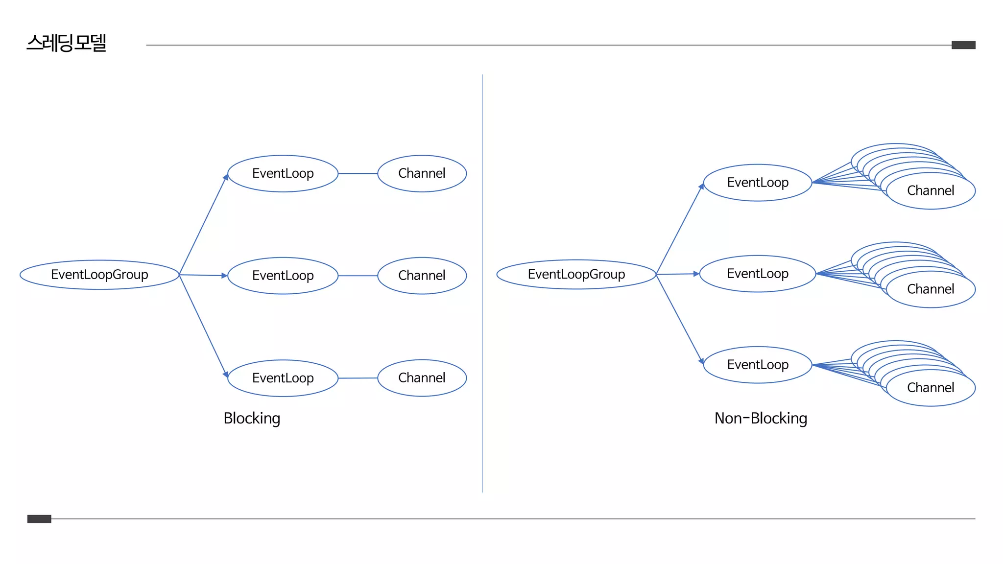 스레딩모델
EventLoopGroup
EventLoop Channel
EventLoop Channel
EventLoop Channel
Blocking
EventLoop
EventLoop
EventLoop
ChannelChannelChannelChannelChannelChannelChannel
ChannelChannelChannelChannelChannelChannelChannel
ChannelChannelChannelChannelChannelChannelChannel
Non-Blocking
EventLoopGroup
 
