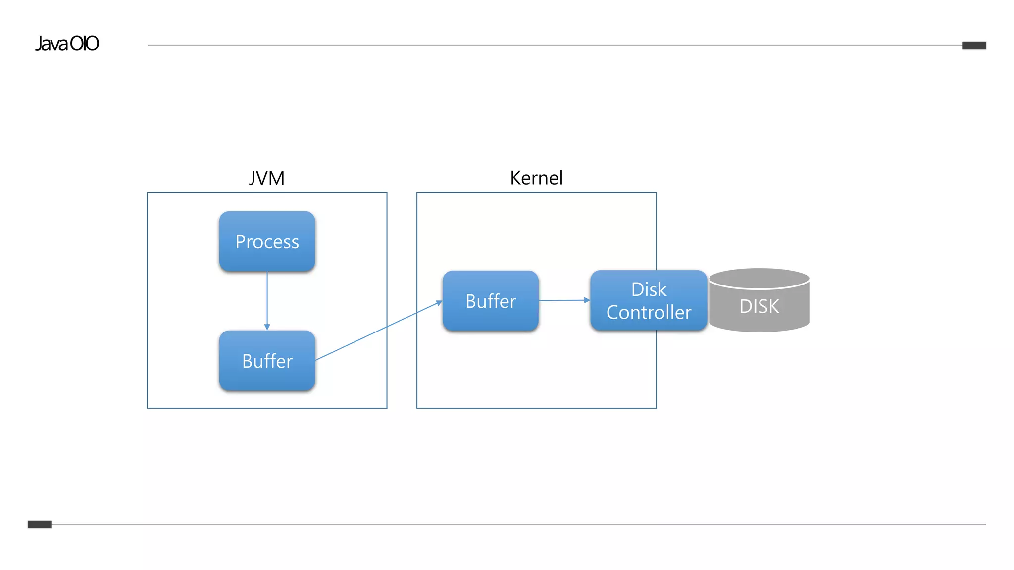 JavaOIO
DISK
Process
Buffer
Buffer
Disk
Controller
JVM Kernel
 