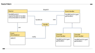 ReactorPattern
Reactor
HandleEvents()
registerHandler(in handle)
removeHandler(in handle)
Event
Demultiplexer
select()
Event Handler
handleEvent(in type)
getHandle()
Concrete
Event Handler
handleEvent(in type)
getHandle()
Concrete
Event Handler
handleEvent(in type)
getHandle()
Handle
dispatch
handle set own
use
notify
 