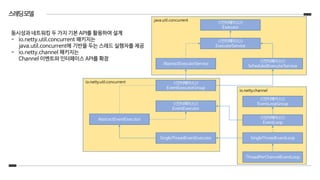 스레딩모델
동시성과 네트워킹 두 가지 기본 API를 활용하여 설계
- io.netty.util.concurrent 패키지는
java.util.concurrent에 기반을 두는 스레드 실행자를 제공
- io.netty.channel 패키지는
Channel 이벤트와 인터페이스 API를 확장
<<인터페이스>>
Executor
<<인터페이스>>
ExecutorService
AbstractExecutorService
<<인터페이스>>
ScheduledExecutorService
<<인터페이스>>
EventExecutorGroup
<<인터페이스>>
EventExecutor
AbstractEventExecutor
SingleThreadEventExecutor SingleThreadEventLoop
ThreadPerChannelEventLoop
<<인터페이스>>
EventLoop
<<인터페이스>>
EventLoopGroup
java.util.concurrent
io.netty.util.concurrent
io.netty.channel
 