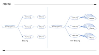 스레딩모델
EventLoopGroup
EventLoop Channel
EventLoop Channel
EventLoop Channel
Blocking
EventLoop
EventLoop
EventLoop
ChannelChannelChannelChannelChannelChannelChannel
ChannelChannelChannelChannelChannelChannelChannel
ChannelChannelChannelChannelChannelChannelChannel
Non-Blocking
EventLoopGroup
 