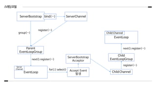 스레딩모델
ServerBootstrap bind(…) ServerChannel
Parent
EventLoopGroup
EventLoop
Server
Channel
register(…)
next().register(…)
group(…)
for(;;) select()
ServerBootstrap
Acceptor
Child
EventLoopGroup
register(…)
EventLoop
Child Channel
Child Channel
next().register(…)
Accept Event
발생
 