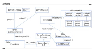 스레딩모델
ServerBootstrap bind(…) ServerChannel
Parent
EventLoopGroup
EventLoop
Server
Channel
register(…)
next().register(…)
group(…)
for(;;) select()
ServerBootstrap
Acceptor
Child
EventLoopGroup
register(…)
EventLoop
Child Channel
next().register(…)
Accept Event
발생
Channel
Handler
Channel
Handler
Context
ChannelPipeline
Child Channel
Channel
Handler
Channel
Handler
Context
Channel
Handler
Channel
Handler
Context
 