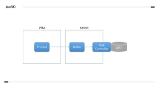 JavaNIO
DISKProcess Buffer
Disk
Controller
JVM Kernel
 