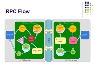 Netty 4-based RPC System Development | PPT
