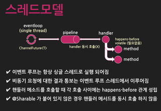 ✔ 이벤트 루프는 항상 싱글 스레드로 실행 되어짐
✔ 비동기 요청에 대한 결과 통보는 이벤트 루프 스레드에서 이루어짐
✔ 핸들러 메소드를 호출할 때 각 호출 사이에는 happens-before 관계 성립
✔ @Sharable 가 붙어 있지 않은 경우 핸들러 메서드를 동시 호출 하지 않음
스레드모델
eventloop
(single thread) pipeline handler
method
method
happens-before
volatile (필요없음)
ChannelFuture<T> handler 동시 호출(X)
 