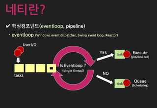 ✔ 핵심컴포넌트(eventloop, pipeline)
•eventloop (Windows event dispatcher, Swing event loop, Reactor)
Is Eventloop ?
(single thread)
tasks
User I/O
taskYES
NO
task
Queue
(Scheduling)
Execute
(pipeline call)
네티란?
 