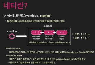✔ 핵심컴포넌트(eventloop, pipeline)
•pipeline (이벤트루프에서 이벤트를 받아 핸들러에 전달하는 역할)
eventloop 2
protocol
decoder
protocol
encoder
business
logic
3 4
⇐ 수신 : 1 > 2 > 4
⇒ 송신 : 4 > 3 > 1
1
pipeline
(bi-directional chain of responsibility pattern)
* inbound event
- 이벤트 루프가 발생 시킨 이벤트 (소켓연결, 데이터수신 등)를 작성한 inbound event handler에게 전달
* outbound event
- 사용자가 요청한 동작 (쓰기, 읽기 일시중단 등)을 작성한 outbound event handler에게 전달
- 최종적으로 이벤트 루프에 전달되어 I/O가 수행되도록 함.
네티란?
 