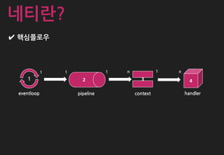 ✔ 핵심플로우
네티란?
eventloop
1 2
pipeline context
3 4
handler
1 1 1 n 1 n
 