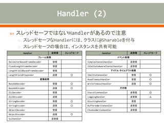  スレッドセーフではないHandlerがあるので注意
o スレッドセーフなHandlerには、クラスに@Sharableを付与
o スレッドセーフの場合は、インスタンスを共有可能
Handler 送受信 スレッドセーフ
フレーム処理
DelimiterBasedFrameDecoder 受信
FixedLengthFrameDecoder 受信
LengthFieldBasedFrameDecoder 受信
LengthFieldPrepender 送信 ○
変換処理
Base64Decoder 受信 ○
Base64Encoder 送信 ○
ZliDecoder 受信
ZlibEncoder 送信
StringDecoder 受信 ○
StringEncoder 送信 ○
ObjectDecoder 受信
ObjectEncoder 送信 ○
SslHandler 送受信
Handler 送受信 スレッドセーフ
イベント処理
SimpleChannelHandler 送受信
IdleStateAwareChannelHandler 送受信
アイドル・タイムアウト処理
IdelStateHandler 受信 ○
ReadTimeoutHandler 受信 ○
WriteTimeoutHandler 送信 ○
その他
ExecutionHandler 送受信 ○
LoggingHandler 送受信 △
BlockingHandler 受信
BufferedWriteHandler 送受信
ChunkedWriteHandler 送受信
 