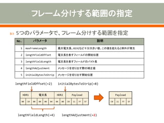  5つのパラメータで、フレーム分けする範囲を指定
No. パラメータ 説明
1 maxFrameLength 最大電文長。8192など十分大きい値。この値を超えると例外が発生
2 lengthFieldOffset 電文長を表すフィールドの開始位置
3 lengthFieldLength 電文長を表すフィールドのバイト長
4 lengthAdjustment メッセージを切り出す際の補正値
5 initialBytesToStrip メッセージを切り出す開始位置
HDR1 電文長 HDR2 Payload
00 C0 00 00 00 04 0A 00 C0 11 FF EF
lengthFieldOffset(=2)
lengthFieldLength(=4)
initialBytesToStrip(=8)
lengthAdjustment(=2)
Payload
C0 11 FF EF
 