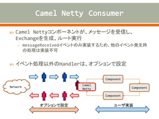  Camel Nettyコンポーネントが、メッセージを受信し、
Exchangeを生成、ルート実行
o messageReceivedイベントのみ実装するため、他のイベント発生時
の処理は実装不可
 イベント処理以外のHandlerは、オプションで設定
Network
Camel
Netty
Component
Component
Component
オプションで設定 ユーザ実装
 