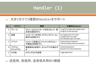  大きく分けて5種類のHandlerをサポート
 送信用、受信用、送受信共用の3種類
No. カテゴリ 説明 代表的なHandler
1 フレーム ストリームからメッセージを切り出しや、電
文長の追加を行う
LengthFieldBasedFrameDecoder
LengthFieldPrepender
2 変換 メッセージ⇔文字列、オブジェクトや、SSL、
暗号化処理を行う
StringDecoder/Encoder
ZlibDecoder/Encoder
OneToOneDecoder/Encoder
3 イベント メッセージ受信などイベントに対するユー
ザ実装の処理を行う
SimpleChannelHandler
IdleStateAwareChannelHandler
4 アイドル・
タイムアウト
無通信時の処理や、タイムアウトを検出す
る
IdleStateHandler
Read/WriteTimeoutHandler
5 その他 ロギングなどの処理 LoggingHandler
 