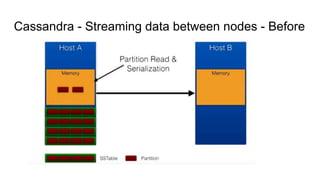 Cassandra - Streaming data between nodes - Before
 