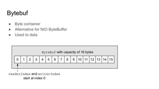 Bytebuf
● Byte container
● Alternative for NIO ByteBuffer
● Used to data
 