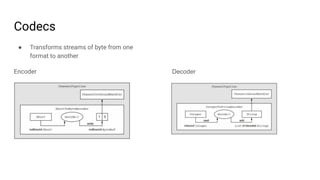 Codecs
● Transforms streams of byte from one
format to another
Encoder Decoder
 